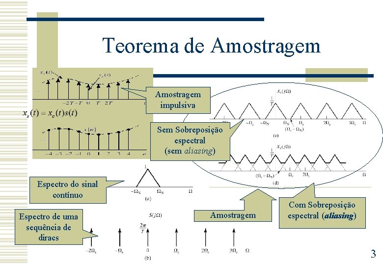 Teorema de Amostragem impulsiva Sem Sobreposição espectral (sem aliasing) Espectro do sinal contínuo Espectro