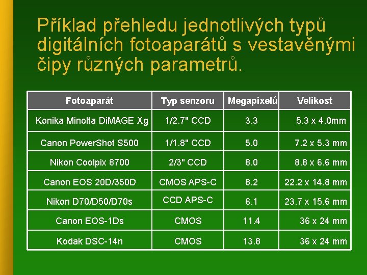 Příklad přehledu jednotlivých typů digitálních fotoaparátů s vestavěnými čipy různých parametrů. Fotoaparát Typ senzoru