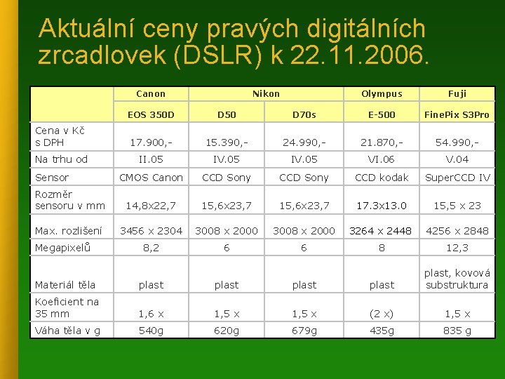 Aktuální ceny pravých digitálních zrcadlovek (DSLR) k 22. 11. 2006. Canon Olympus Fuji EOS