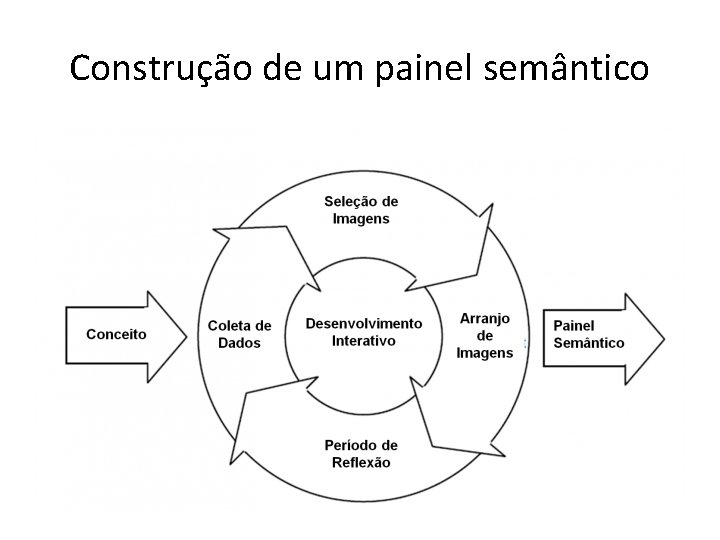 Construção de um painel semântico Construção de um painel semântico