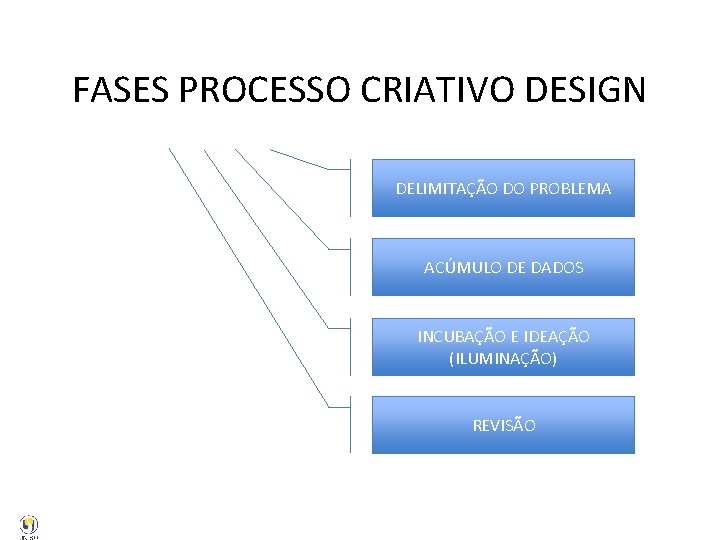 FASES PROCESSO CRIATIVO DESIGN DELIMITAÇÃO DO PROBLEMA ACÚMULO DE DADOS INCUBAÇÃO E IDEAÇÃO (ILUMINAÇÃO) FASES PROCESSO CRIATIVO DESIGN DELIMITAÇÃO DO PROBLEMA ACÚMULO DE DADOS INCUBAÇÃO E IDEAÇÃO (ILUMINAÇÃO)