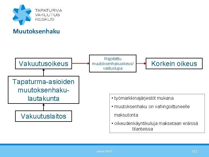 Muutoksenhaku Vakuutusoikeus Tapaturma-asioiden muutoksenhakulautakunta Rajoitettu muutoksenhakuoikeus/ valituslupa Korkein oikeus • työmarkkinajärjestöt mukana • muutoksenhaku