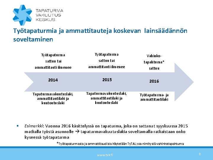 Työtapaturmia ja ammattitauteja koskevan lainsäädännön soveltaminen Vahinkotapahtuma* ammattitauti ilmenee Työtapaturma sattuu tai ammattitauti ilmenee