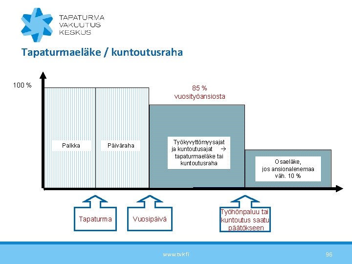 Tapaturmaeläke / kuntoutusraha 100 % 85 % vuosityöansiosta Palkka Työkyvyttömyysajat ja kuntoutusajat tapaturmaeläke tai