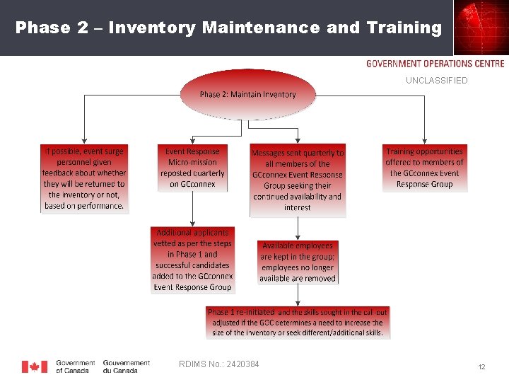 Phase 2 – Inventory Maintenance and Training UNCLASSIFIED RDIMS No. : 2420384 12 