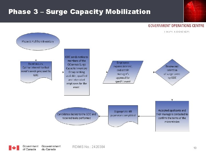 Phase 3 – Surge Capacity Mobilization UNCLASSIFIED RDIMS No. : 2420384 13 