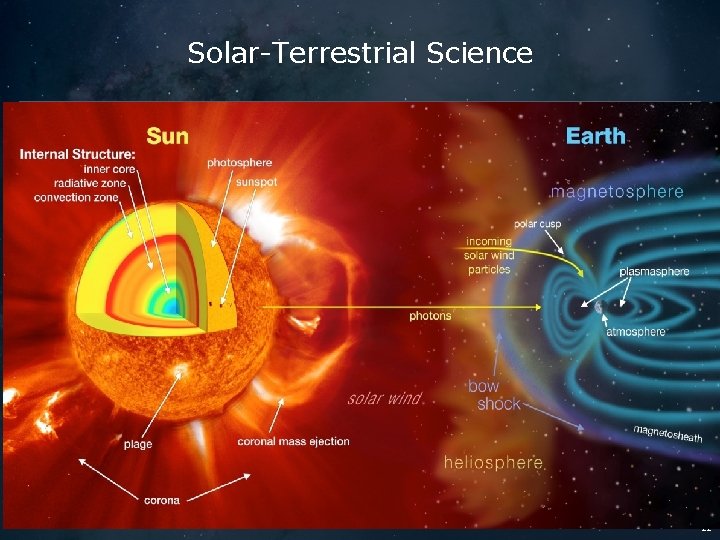 Solar-Terrestrial Science 22 
