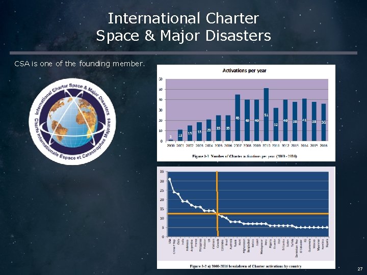 International Charter Space & Major Disasters CSA is one of the founding member. 27