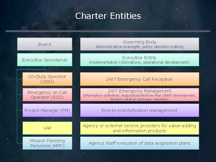 Charter Entities Board Executive Secretariat On-Duty Operator (ODO) Governing Body Administrative oversight, policy decision