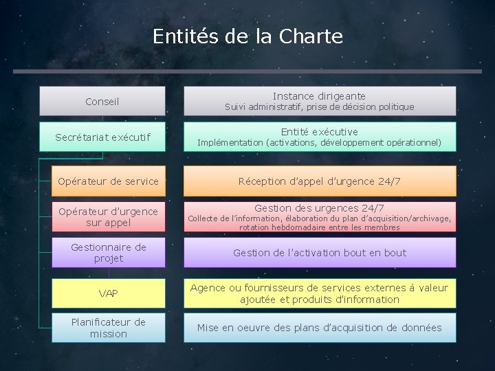 Entités de la Charte Conseil Secrétariat exécutif Instance dirigeante Suivi administratif, prise de décision