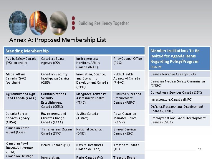 Annex A: Proposed Membership List Standing Membership Member Institutions To Be Invited for Agenda