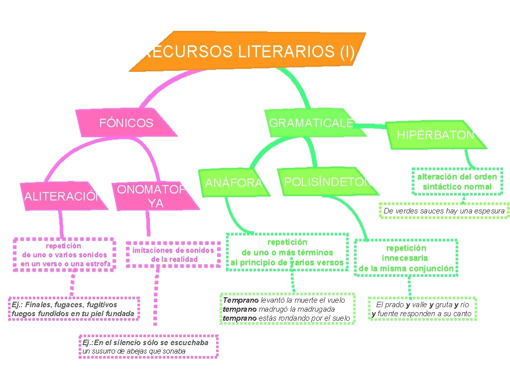 RECURSOS LITERARIOS (I) FÓNICOS ALITERACIÓN repetición de uno o varios sonidos en un verso RECURSOS LITERARIOS (I) FÓNICOS ALITERACIÓN repetición de uno o varios sonidos en un verso