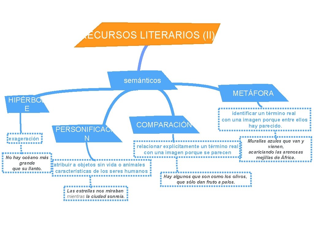 RECURSOS LITERARIOS (II) semánticos METÁFORA HIPÉRBOL E exageración PERSONIFICACIÓ N COMPARACIÓN identificar un término RECURSOS LITERARIOS (II) semánticos METÁFORA HIPÉRBOL E exageración PERSONIFICACIÓ N COMPARACIÓN identificar un término