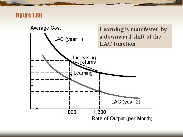 Figure 7. 6 b Average Cost Learning is manifested by a downward shift of