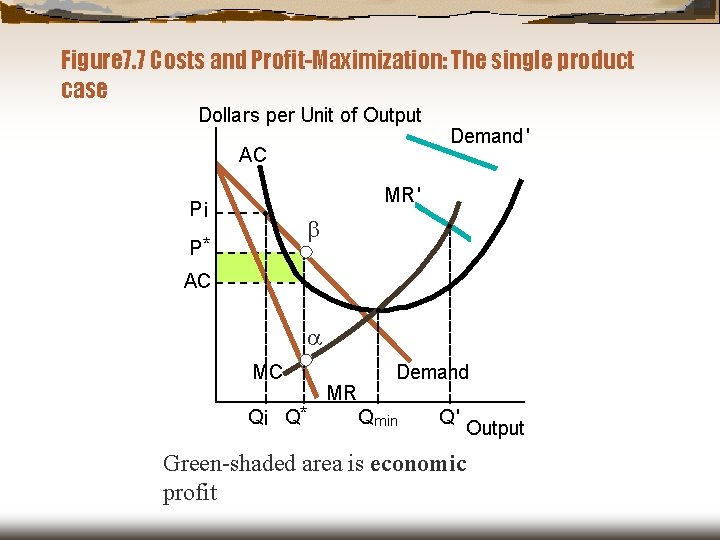 Figure 7. 7 Costs and Profit-Maximization: The single product case Dollars per Unit of