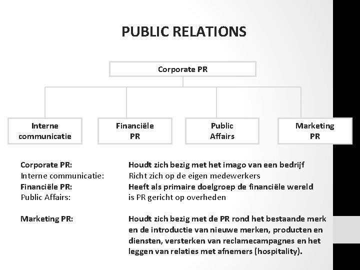 PUBLIC RELATIONS Corporate PR Interne communicatie Financiële PR Public Affairs Marketing PR Corporate PR: PUBLIC RELATIONS Corporate PR Interne communicatie Financiële PR Public Affairs Marketing PR Corporate PR: