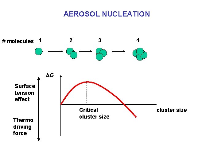 AEROSOL NUCLEATION # molecules 1 2 3 4 DG Surface tension effect Thermo driving