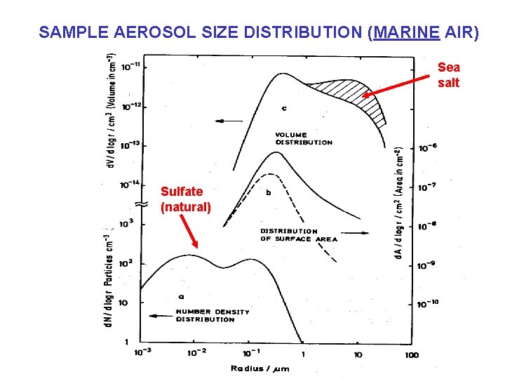 SAMPLE AEROSOL SIZE DISTRIBUTION (MARINE AIR) Sea salt Sulfate (natural) 