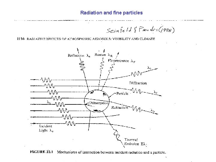 Radiation and fine particles 