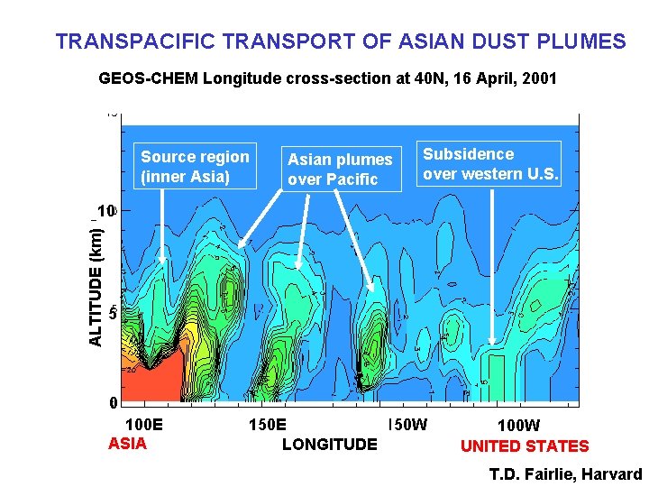 TRANSPACIFIC TRANSPORT OF ASIAN DUST PLUMES GEOS-CHEM Longitude cross-section at 40 N, 16 April,