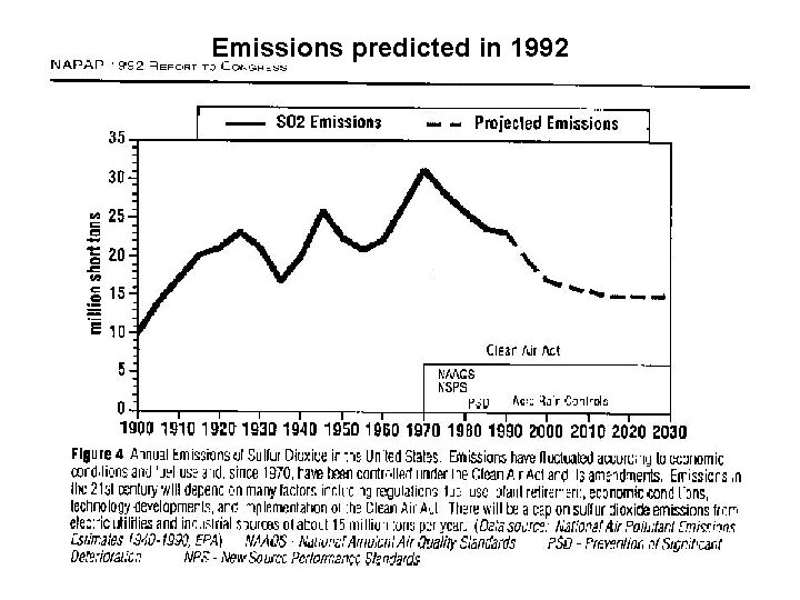 Emissions predicted in 1992 