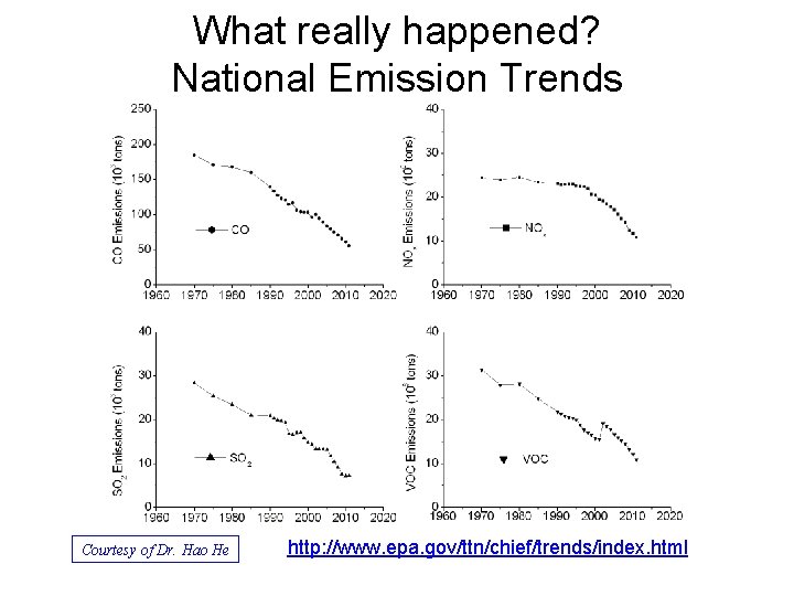 What really happened? National Emission Trends Courtesy of Dr. Hao He http: //www. epa.