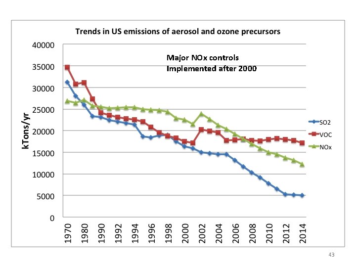 Major NOx controls Implemented after 2000 43 