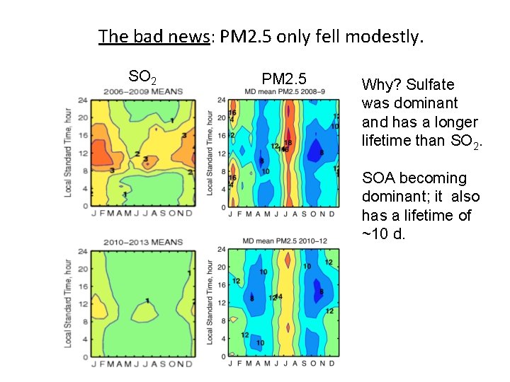 The bad news: PM 2. 5 only fell modestly. SO 2 PM 2. 5