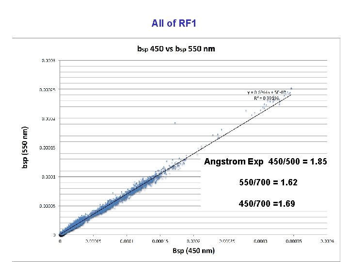 All of RF 1 Angstrom Exp 450/500 = 1. 85 550/700 = 1. 62