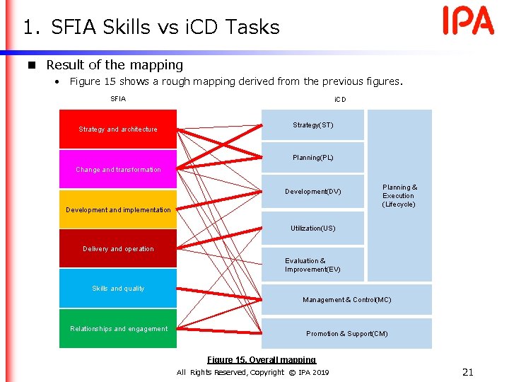 1. SFIA Skills vs i. CD Tasks n Result of the mapping • Figure 1. SFIA Skills vs i. CD Tasks n Result of the mapping • Figure