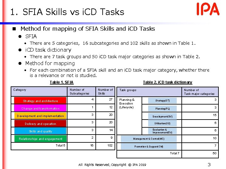 1. SFIA Skills vs i. CD Tasks n Method for mapping of SFIA Skills 1. SFIA Skills vs i. CD Tasks n Method for mapping of SFIA Skills