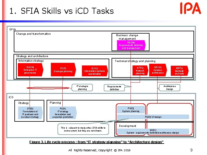 1. SFIA Skills vs i. CD Tasks SFIA Change and transformation Business change management 1. SFIA Skills vs i. CD Tasks SFIA Change and transformation Business change management