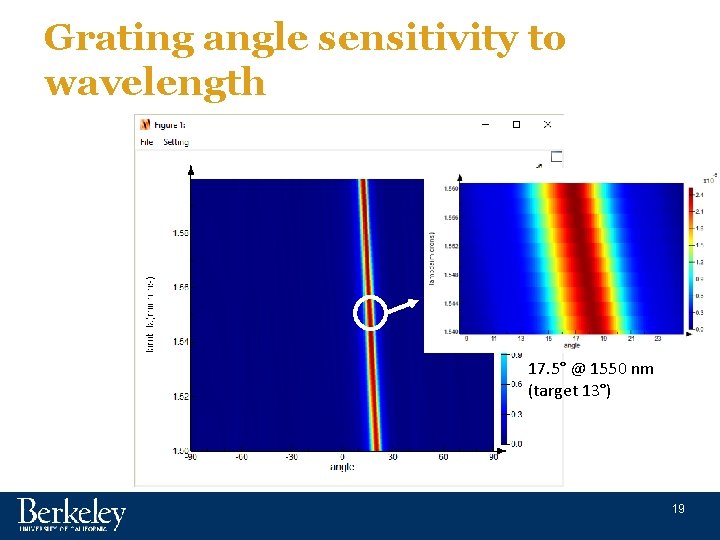 Grating angle sensitivity to wavelength 17. 5° @ 1550 nm (target 13°) 19 