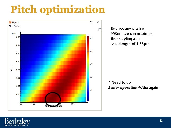 Pitch optimization By choosing pitch of 653 nm we can maximize the coupling at
