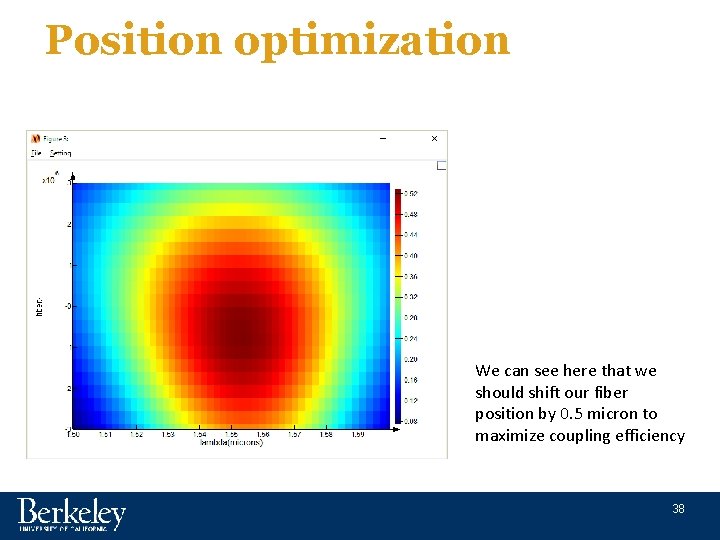 Position optimization We can see here that we should shift our fiber position by