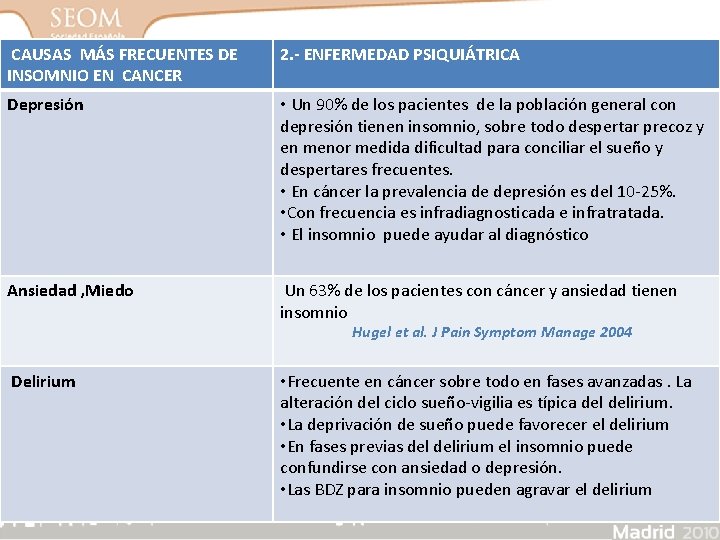 CAUSAS MÁS FRECUENTES DE INSOMNIO EN CANCER 2. - ENFERMEDAD PSIQUIÁTRICA Depresión • Un CAUSAS MÁS FRECUENTES DE INSOMNIO EN CANCER 2. - ENFERMEDAD PSIQUIÁTRICA Depresión • Un
