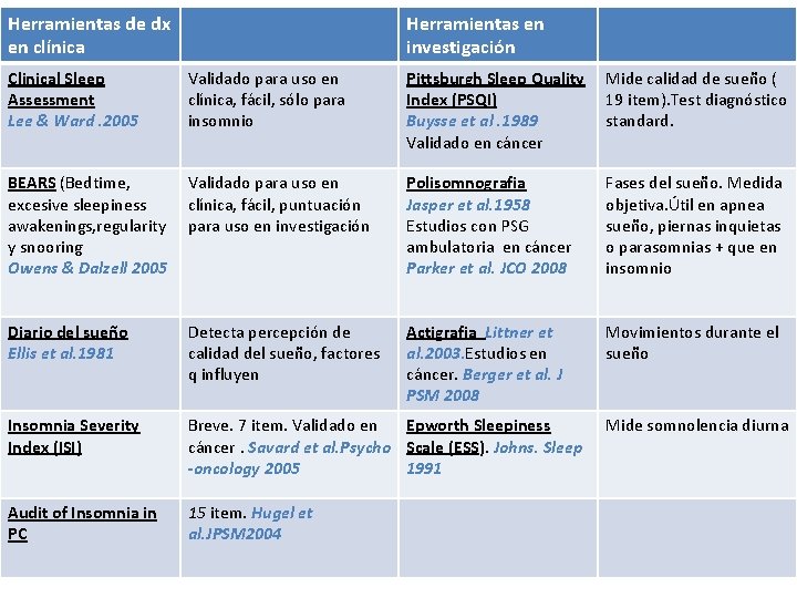 Herramientas de dx en clínica Herramientas en investigación Clinical Sleep Assessment Lee & Ward. Herramientas de dx en clínica Herramientas en investigación Clinical Sleep Assessment Lee & Ward.