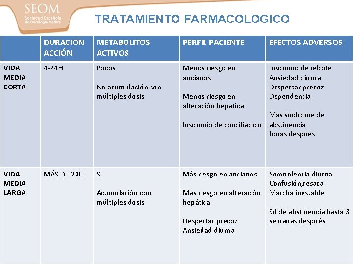 TRATAMIENTO FARMACOLOGICO VIDA MEDIA CORTA DURACIÓN ACCIÓN METABOLITOS ACTIVOS PERFIL PACIENTE EFECTOS ADVERSOS 4 TRATAMIENTO FARMACOLOGICO VIDA MEDIA CORTA DURACIÓN ACCIÓN METABOLITOS ACTIVOS PERFIL PACIENTE EFECTOS ADVERSOS 4