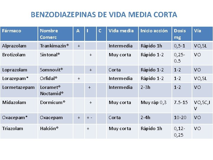 BENZODIAZEPINAS DE VIDA MEDIA CORTA Fármaco Nombre Comerc A Alprazolam Trankimazin® + Brotizolam Sintonal® BENZODIAZEPINAS DE VIDA MEDIA CORTA Fármaco Nombre Comerc A Alprazolam Trankimazin® + Brotizolam Sintonal®