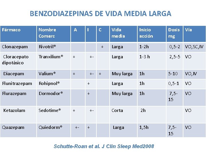 BENZODIAZEPINAS DE VIDA MEDIA LARGA Fármaco Nombre Comerc A Clonazepam Rivotril® Cloracepato dipotásico Tranxilium® BENZODIAZEPINAS DE VIDA MEDIA LARGA Fármaco Nombre Comerc A Clonazepam Rivotril® Cloracepato dipotásico Tranxilium®
