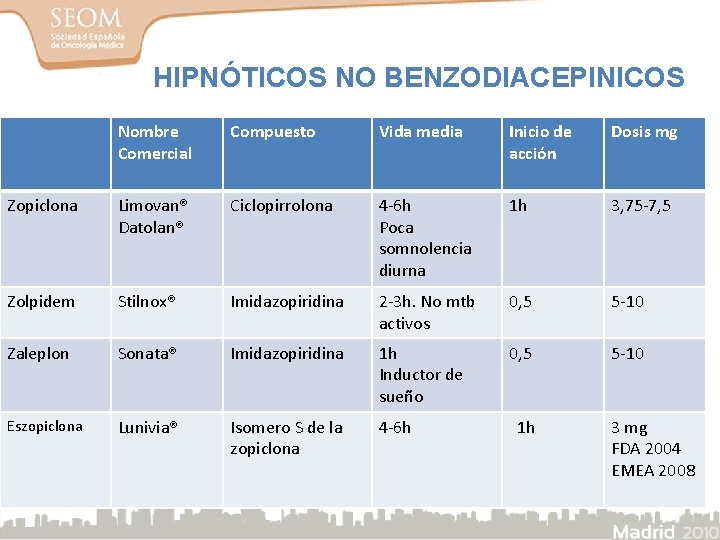 HIPNÓTICOS NO BENZODIACEPINICOS Nombre Comercial Compuesto Vida media Inicio de acción Dosis mg Zopiclona HIPNÓTICOS NO BENZODIACEPINICOS Nombre Comercial Compuesto Vida media Inicio de acción Dosis mg Zopiclona