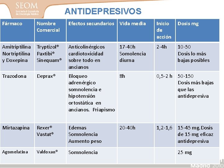 ANTIDEPRESIVOS Fármaco Nombre Comercial Efectos secundarios Vida media Inicio de acción Dosis mg Amitriptilina ANTIDEPRESIVOS Fármaco Nombre Comercial Efectos secundarios Vida media Inicio de acción Dosis mg Amitriptilina