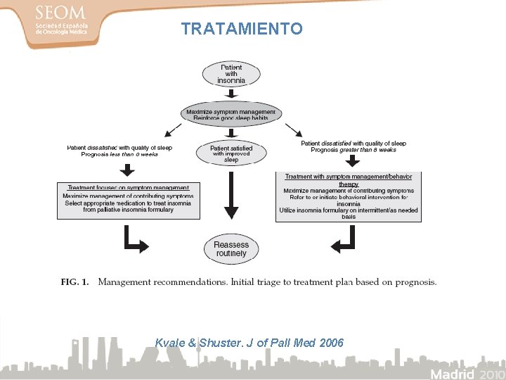 TRATAMIENTO Kvale & Shuster. J of Pall Med 2006 TRATAMIENTO Kvale & Shuster. J of Pall Med 2006