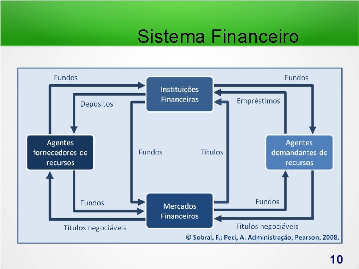 Sistema Financeiro 10 