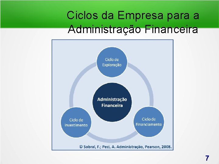 Ciclos da Empresa para a Administração Financeira 7 