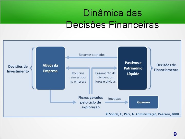 Dinâmica das Decisões Financeiras 9 