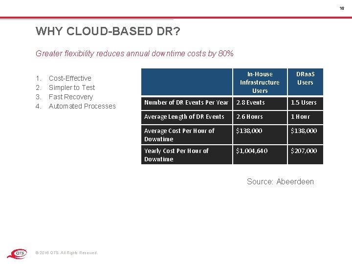16 WHY CLOUD-BASED DR? Greater flexibility reduces annual downtime costs by 80% 1. 2. 16 WHY CLOUD-BASED DR? Greater flexibility reduces annual downtime costs by 80% 1. 2.