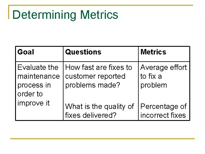 Determining Metrics Goal Questions Metrics Evaluate the maintenance process in order to improve it