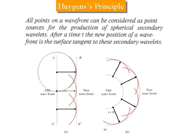 Huygens’s Principle 