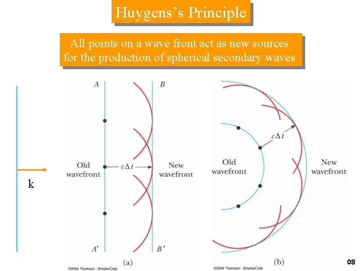 Huygens’s Principle All points on a wave front act as new sources for the